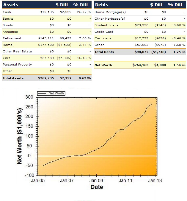 Net Worth Report for October 2012 Personal Finance News