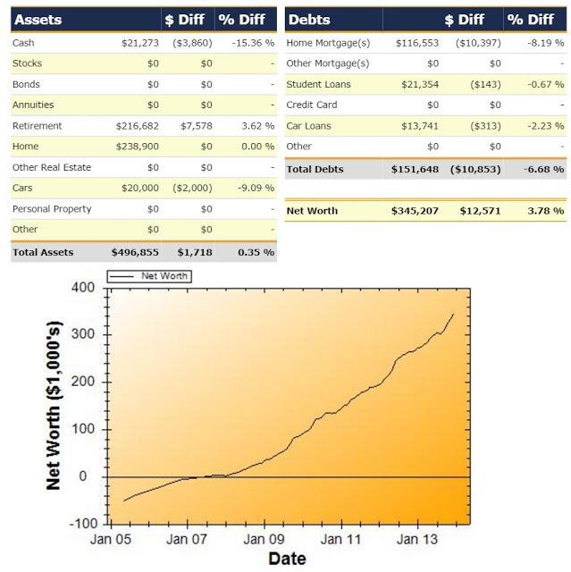 Net Worth Report for December 2013 Personal Finance News