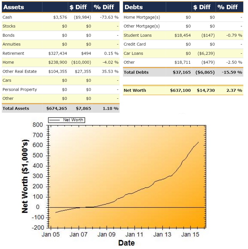 Net Worth Report for August 2015 Personal Finance News