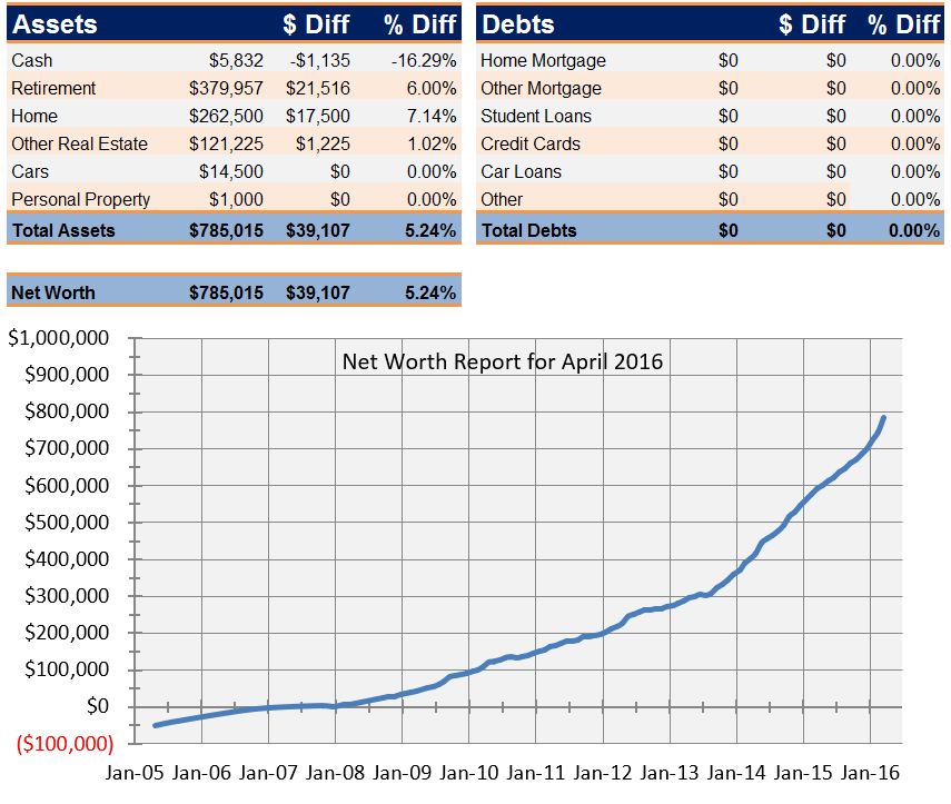 net-worth-report-for-april-2016-personal-finance-news